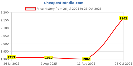 amazon.in ATORSE 3 Pieces Windmill Pinwheel Wind Spinner Toy Garden Party Decor|Home & Garden|Yard, Garden & Outdoor Living|Garden D?©cor|Windmills & Wind Spinners Price History Graph from 26 Jul 2025 to 28 Oct 2025