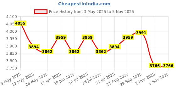 amazon.in ATORSE 3 Silicone Sink Faucet Mat Folding 61x14.5cm for Bathroom Durable Price History Graph from 3 May 2025 to 4 Nov 2025