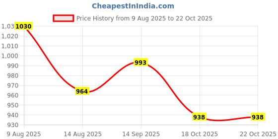 amazon.in ATORSE 30 Pieces Microphone Windshield Foam Sponge Cover for Microphone Price History Graph from 9 Aug 2025 to 18 Oct 2025