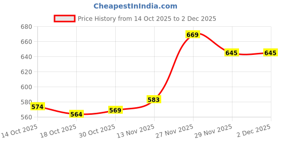 amazon.in ATORSE 30pcs Pop Up Boilies Floating Ball Beads Pellet Carp Fishing Baits Yellow Price History Graph from 14 Oct 2025 to 2 Dec 2025