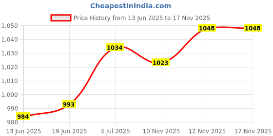 amazon.in ATORSE 30x Carburetor Main Jets Jet Kit for 125cc 150cc 200cc Pwk Cvk PE Price History Graph from 13 Jun 2025 to 17 Nov 2025