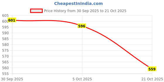 amazon.in ATORSE 33cm Crystal Ball Prism Suncatcher Glass Rainbow Maker Collection for Home B Price History Graph from 30 Sep 2025 to 21 Oct 2025