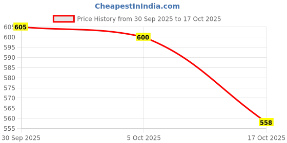 amazon.in ATORSE 33cm Crystal Ball Prism Suncatcher Glass Rainbow Maker Collection for Home D Price History Graph from 30 Sep 2025 to 17 Oct 2025