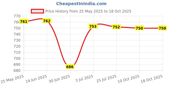 amazon.in ATORSE 3.5mm Car Audio Mini Jack AUX Input Adapter Compatible with Fiat Grande Punto 2007+ Price History Graph from 25 May 2025 to 15 Oct 2025