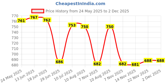 amazon.in ATORSE 3.5mm Car Audio Mini Jack AUX Input Adapter for Grande Punto 2007+ Price History Graph from 24 May 2025 to 2 Dec 2025