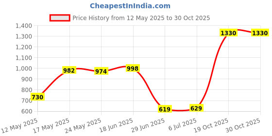 amazon.in ATORSE 3.5mm Car AUX Input Audio MP3 Player Cable For Alpine KCA-121B 9887 105 117 9855 Price History Graph from 12 May 2025 to 29 Oct 2025