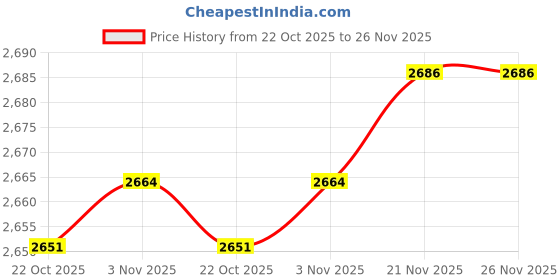 amazon.in ATORSE 3.5Mm Stereo Audio Switcher 1 Input 2Output 2 Input 1 Output for VCR VHS Price History Graph from 22 Oct 2025 to 26 Nov 2025