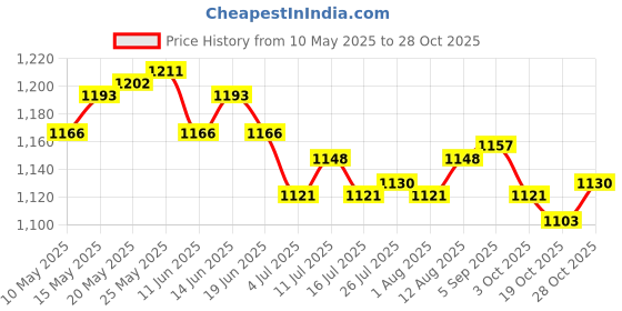 amazon.in ATORSE 360 Rotary Makeup Holder Pen Holder 5 Slot for Home Office Vanity Countertop Blue Price History Graph from 10 May 2025 to 28 Oct 2025