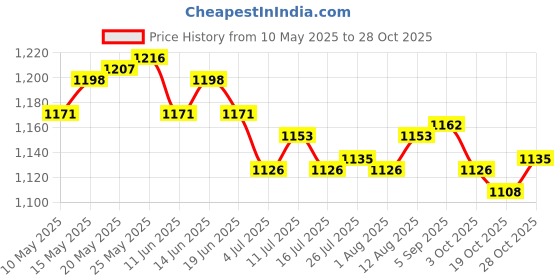 amazon.in ATORSE 360 Rotary Makeup Holder Pen Holder 5 Slot for Home Office Vanity Countertop Orange Price History Graph from 10 May 2025 to 28 Oct 2025