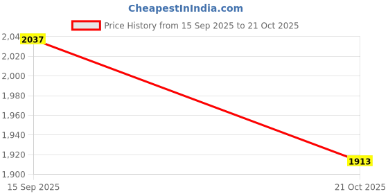amazon.in ATORSE 36V/48V 350W Electric Bicycle E-Bike Brushless DC Motor Speed Controller Price History Graph from 15 Sep 2025 to 21 Oct 2025
