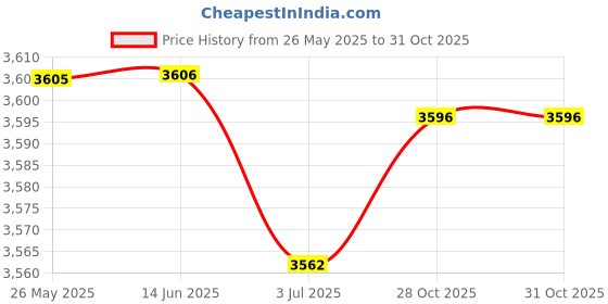 amazon.in ATORSE 3.75" 95mm Auto Car Tachometer Gauge Range 0-8000RPM With Shift Light Price History Graph from 26 May 2025 to 31 Oct 2025