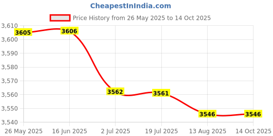 amazon.in ATORSE 3.75" 95Mm Auto Car Tachometer Gauge Range 0-8000Rpm with Shift Light Price History Graph from 26 May 2025 to 13 Oct 2025