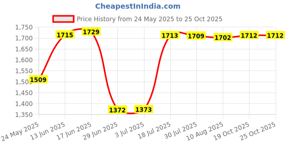 amazon.in ATORSE 38Mm Diesel Pump Water Oil Diesel Fuel Transfer Refueling Electric Oil Pump Silver 12V|Home & Garden|Home Improvement|Plumbing & Fixtures|Pumps atorse Price History Graph from 24 May 2025 to 24 Oct 2025