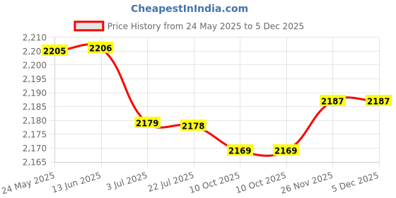 amazon.in ATORSE 39112Snaa01 Auxiliary Aux Jack Port Plug Compatible with H.O. N.D.A Civic Ex Lx Si Dx2006-11 Price History Graph from 24 May 2025 to 5 Dec 2025