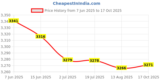 amazon.in ATORSE 3D Glasses Virtual Reality Goggles 360 Movies for Smartphone Remote Control Price History Graph from 7 Jun 2025 to 17 Oct 2025