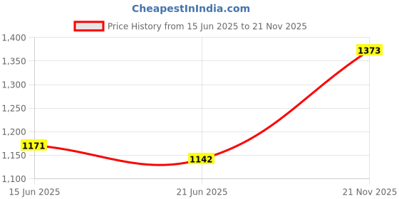amazon.in ATORSE 3D Printer 3X Limit Switch Cables for Ender 3 3X 3 Pro 3S Parts Price History Graph from 15 Jun 2025 to 21 Nov 2025