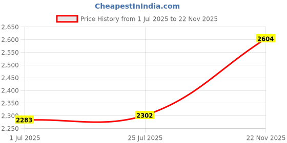 amazon.in ATORSE 3D Printer Enclosure Cover Storage Sleeve for Creality 3D Ld-002R/Ld-002H Price History Graph from 1 Jul 2025 to 22 Nov 2025