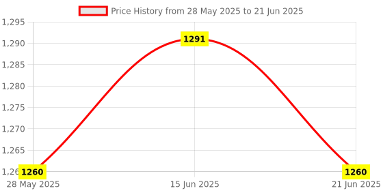 amazon.in ATORSE 3D Printer Extruder Set Tools 3D Printer Parts 3D Printer Assembled Extruder Price History Graph from 28 May 2025 to 21 Jun 2025