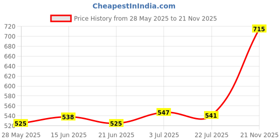 amazon.in ATORSE 3D Printer High Speed Nozzle Reliable Spare Part Replacement 0.2Mm 1 Hole Price History Graph from 28 May 2025 to 21 Nov 2025