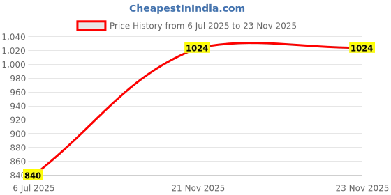 amazon.in ATORSE 3D Printer Leveling Sensor Kit for Sv07 Practical Improve Printing Precision Price History Graph from 6 Jul 2025 to 23 Nov 2025