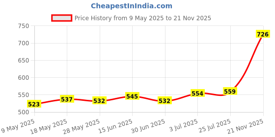 amazon.in ATORSE 3D Printer Part Repairing Extruder Tube Spare PTFE Hose Tubing for V2 Ercf Inner 2.5Mm atorse Price History Graph from 9 May 2025 to 21 Nov 2025