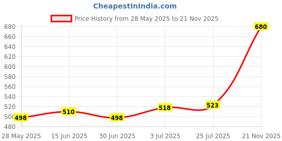 amazon.in ATORSE 3D Printer Part Repairing Extruder Tube Spare PTFE Hose Tubing for V2 Ercf Inner 3Mm Price History Graph from 28 May 2025 to 21 Nov 2025