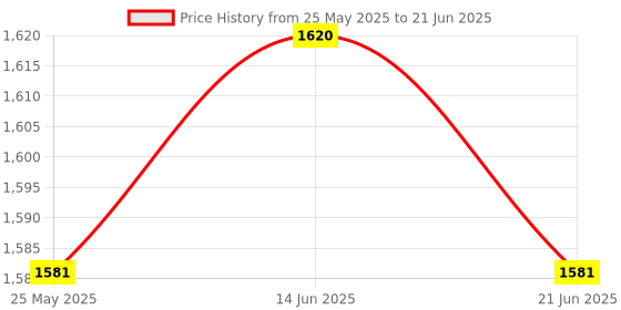 amazon.in ATORSE 3D Printer Parts 3D Printer Display Module for Voron 2.4 Stm32 Mini12864 Price History Graph from 25 May 2025 to 21 Jun 2025