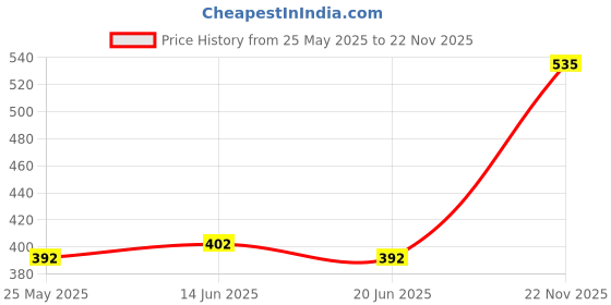 amazon.in ATORSE 3D Printer Parts Steel Metal Nema 17 Stepper Motor Vibration Dampers Rings Price History Graph from 25 May 2025 to 22 Nov 2025