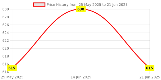 amazon.in ATORSE 3D Printer Parts Tool 5 in 1 Multifunction Wrench for Mk8 Mk10 Nozzle Price History Graph from 25 May 2025 to 21 Jun 2025
