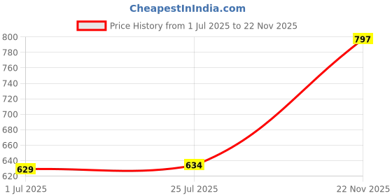 amazon.in ATORSE 3D Printer Spare Parts Copper Titanium Bi Heatbreak for Ender 5 Cr-10S Cr10 Price History Graph from 1 Jul 2025 to 22 Nov 2025