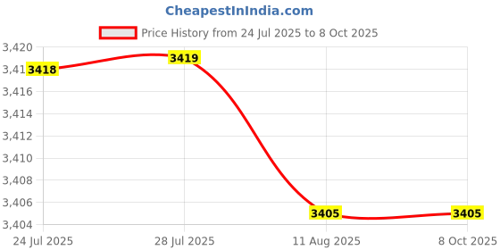 amazon.in ATORSE 3D VR Glasses Virtual Reality for Android Smart Phone Goggles White Price History Graph from 24 Jul 2025 to 8 Oct 2025