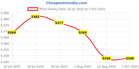amazon.in ATORSE 3D VR Headset Virtual Reality Glasses with Game Handle Price History Graph from 10 Jul 2025 to 7 Oct 2025