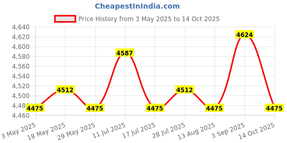 amazon.in ATORSE 3D Wedding Guest Book Transparent Round Drop Box Frame for Birthday Ceremony Price History Graph from 3 May 2025 to 14 Oct 2025