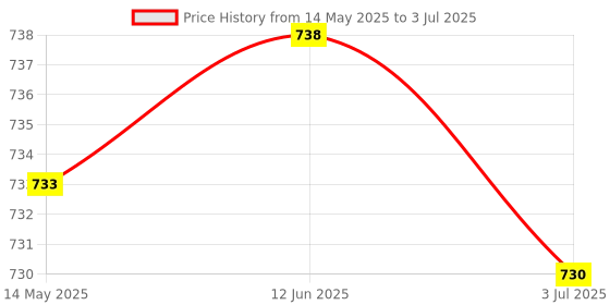 amazon.in ATORSE 3G 4G 5G LTE Antenna 18Dbi Universal for Wireless Module Router Black|Computers/Tablets & Networking|Home Networking & Connectivity|Boosters, Extenders & Antennas Price History Graph from 14 May 2025 to 3 Jul 2025