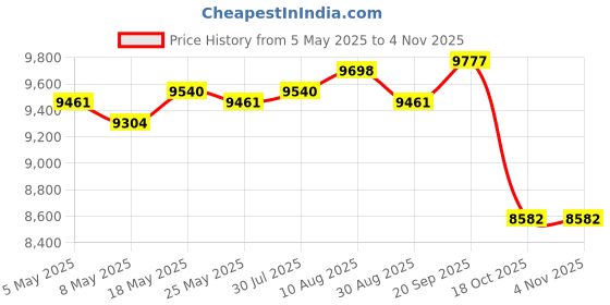 amazon.in ATORSE 3In1 Electric Sandwich Waffle Maker Grill Convenient 750W UK Plug Gifts Price History Graph from 5 May 2025 to 3 Nov 2025