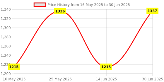 amazon.in ATORSE 3Meter Usb2.0 Microphone Cable Usb Male To Xlr Female Instrument Cable|Computers/Tablets & Networking|Other Computers & Networking Price History Graph from 16 May 2025 to 30 Jun 2025