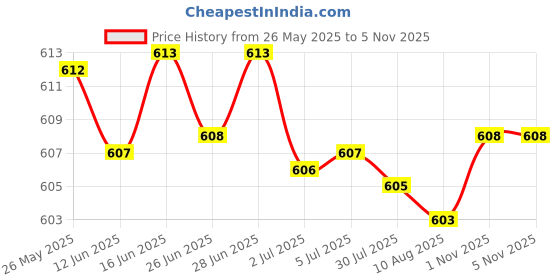 amazon.in ATORSE 3Mos Power Tools Protection Board Protective Plate For Makita Electric Tools Price History Graph from 26 May 2025 to 4 Nov 2025