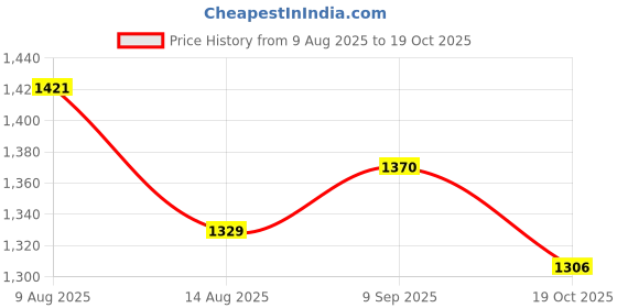 amazon.in ATORSE 3pcs ABS Mic Microphone Interview Square Cube Logo Flag Station Price History Graph from 9 Aug 2025 to 19 Oct 2025
