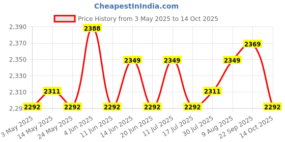amazon.in ATORSE 3Pcs Microwave Splatter Cover Cooking with Handle Vegetable Washing Colander Price History Graph from 3 May 2025 to 14 Oct 2025