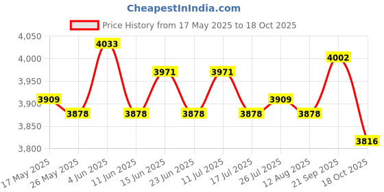 amazon.in ATORSE 3Pcs Portable Washing Board for Underwear for Bathroom Accessories Laundry Price History Graph from 17 May 2025 to 18 Oct 2025