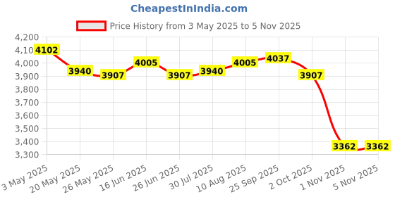 amazon.in ATORSE 3Pcs Silicone Sink Faucet Mat Folding 61x14.5cm for Bathroom Durable Price History Graph from 3 May 2025 to 4 Nov 2025