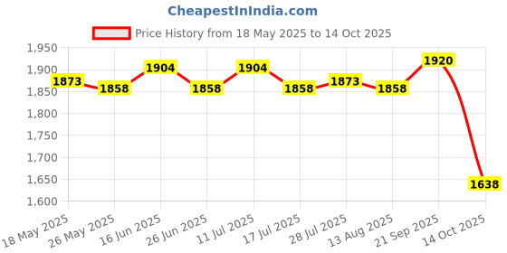 amazon.in ATORSE 3Pcs Sports Water Bottle Reusable Portable Water Jug for Running Gym Cycling Style B Price History Graph from 18 May 2025 to 14 Oct 2025