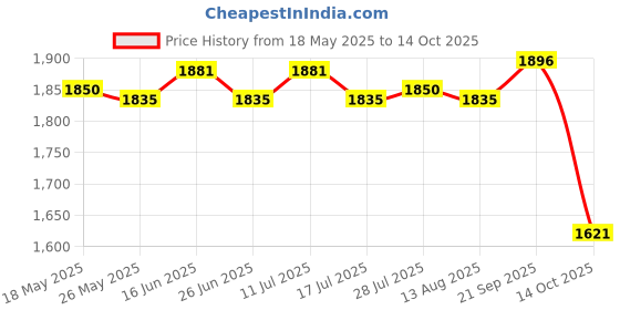 amazon.in ATORSE 3Pcs Sports Water Bottle Reusable Portable Water Jug for Running Gym Cycling Style D Price History Graph from 18 May 2025 to 14 Oct 2025