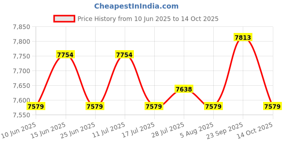 amazon.in ATORSE 3pcs/set Egg Whisk Blender Electric Mixer Meat Grinder Stirring Cup EU Plug Price History Graph from 10 Jun 2025 to 14 Oct 2025