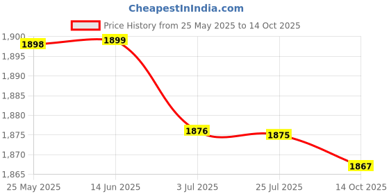 amazon.in ATORSE 3Pieces Tongue Tip Exercise Set For Improves Feeding Skills Speech Clarity|Health & Beauty|Oral Care|Dental Floss & Flossers Price History Graph from 25 May 2025 to 14 Oct 2025