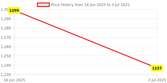 amazon.in ATORSE 3X 2 pcs Amplifier Speaker Terminal Binding Post Banana Plug Socket Connector Price History Graph from 16 Jun 2025 to 3 Jul 2025