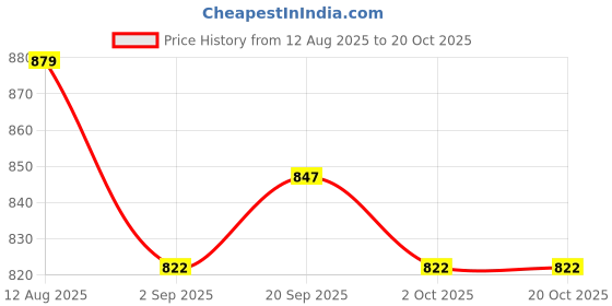 amazon.in ATORSE 3x 6pcs Strings 150XL Gauge durable steel long service life For Electric Guitar Price History Graph from 12 Aug 2025 to 19 Oct 2025