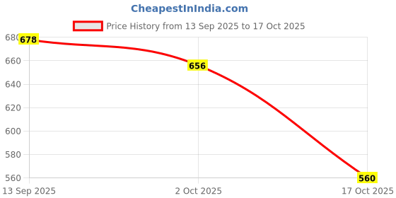 amazon.in ATORSE 3X Artificial Dragonfly Stakes Simulation Dragonfly Stakes for Patio Planter Price History Graph from 13 Sep 2025 to 17 Oct 2025