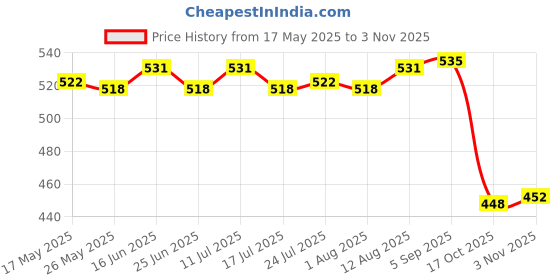 amazon.in ATORSE 3x Car Tire Paint Pen Tyre Tread Marker Pens for Canvas Wood Fabric Gold Price History Graph from 17 May 2025 to 3 Nov 2025