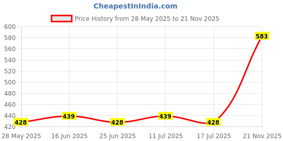 amazon.in ATORSE 3X Extruder Nozzles 3D Printer for Ender 3 Series Cr-10S Cr-10 V2 0.5Mm Price History Graph from 28 May 2025 to 21 Nov 2025